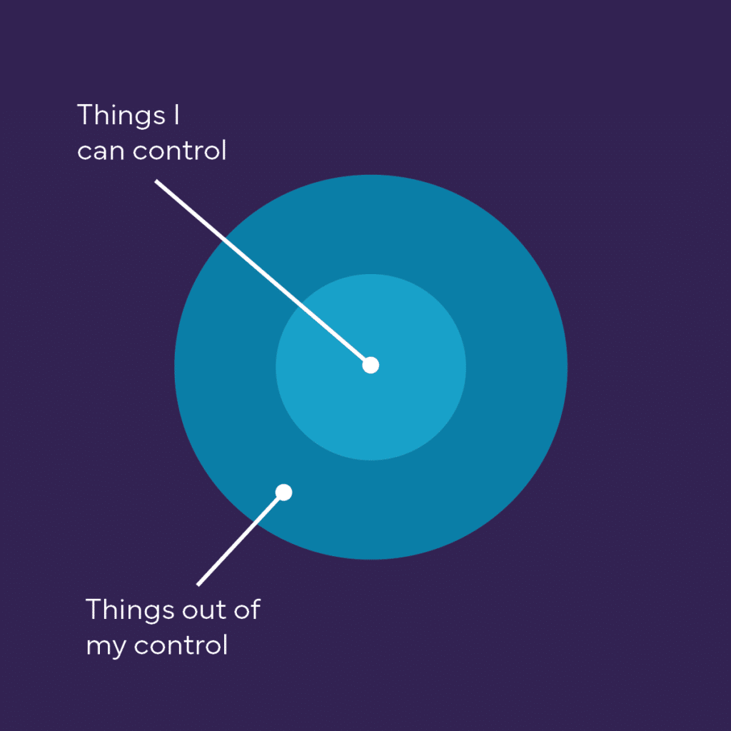 Diagram showing the circles of control analogy, where things you can control are written in the center of the circle, and things you can't are written in an outer circle.