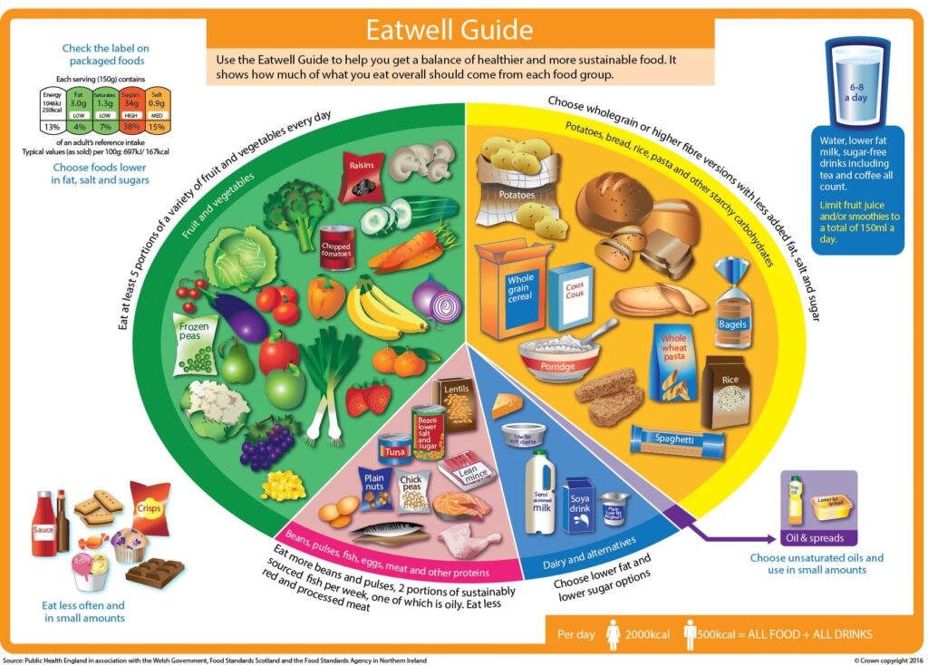 Government Eatwell Guide showing guidelines on a balanced healthy diet.